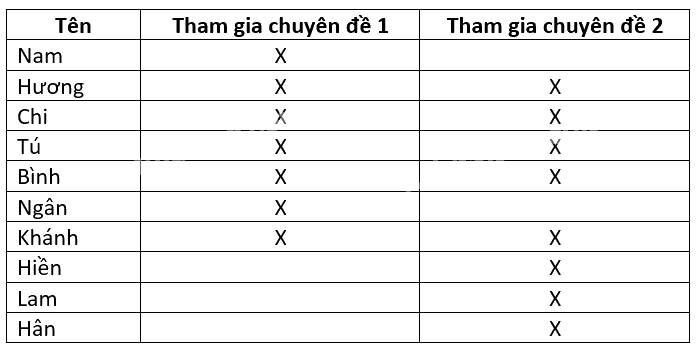 Giải câu hỏi mở đầu trang 12 SGK Toán 10 tập 1 – Kết nối tri thức 3