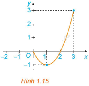 Giải mục 1 trang 15,16,17 SGK Toán 12 tập 1 - Kết nối tri thức 1