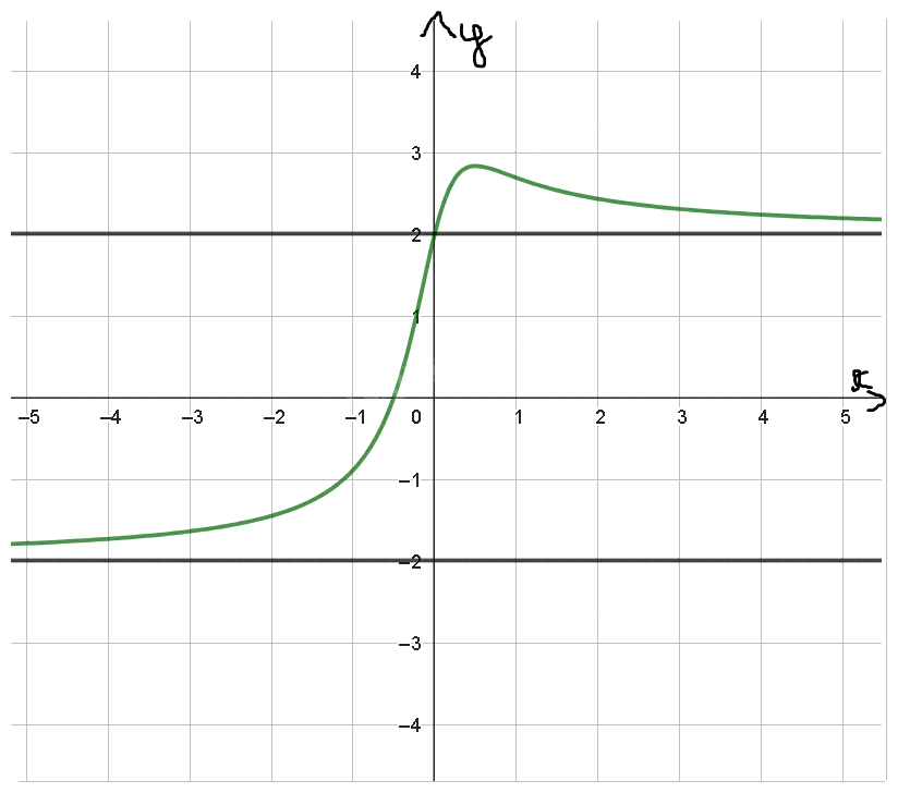 Giải mục 1 trang 15, 16 SGK Toán 12 tập 1 - Cùng khám phá 3