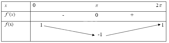 Giải mục 1 trang 2,3,4 SGK Toán 12 tập 1 - Cùng khám phá 1 2