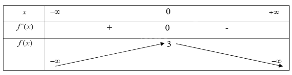 Giải mục 1 trang 2,3,4 SGK Toán 12 tập 1 - Cùng khám phá 3