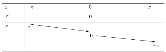 Giải mục 1 trang 2,3,4 SGK Toán 12 tập 1 - Cùng khám phá 6