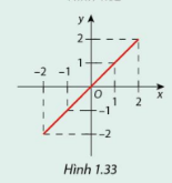 Giải mục 1 trang 20, 21, 22, 23, 24, 25, 26, 27, 28 SGK Toán 11 tập 1 - Cùng khám phá 2