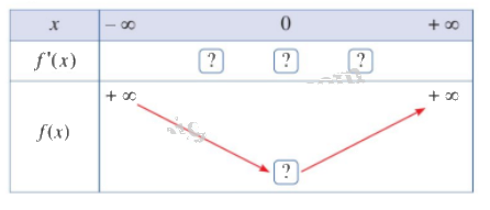 Giải mục 1 trang 5, 6, 7 SGK Toán 12 tập 1 - Cánh diều 2