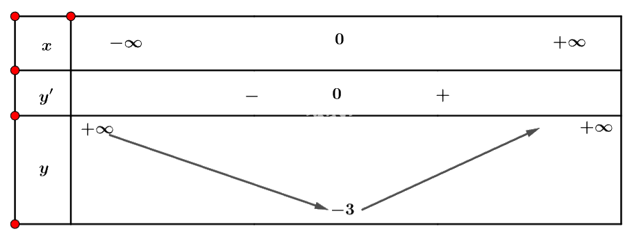 Giải mục 1 trang 5, 6, 7 SGK Toán 12 tập 1 - Cánh diều 2 1