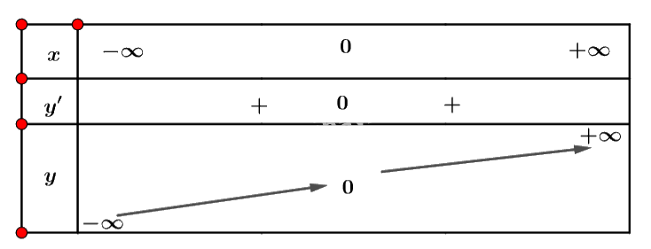 Giải mục 1 trang 5, 6, 7 SGK Toán 12 tập 1 - Cánh diều 3 1