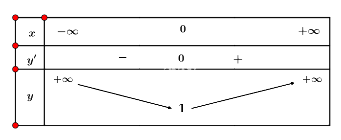 Giải mục 1 trang 5, 6, 7 SGK Toán 12 tập 1 - Cánh diều 7