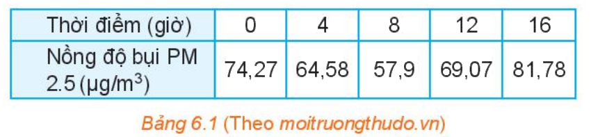 Giải mục 1 trang 5, 6 SGK Toán 10 tập 2 - Kết nối tri thức 1