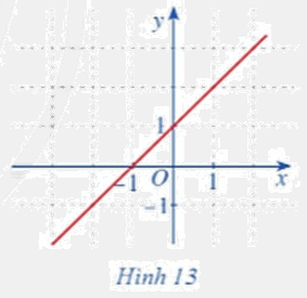 Giải mục 1 trang 73, 74, 75 SGK Toán 11 tập 1 - Cánh Diều 1