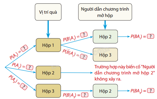 Giải mục 1 trang 90, 91, 92, 93, 94, 95 SGK Toán 12 tập 2 - Cùng khám phá 3
