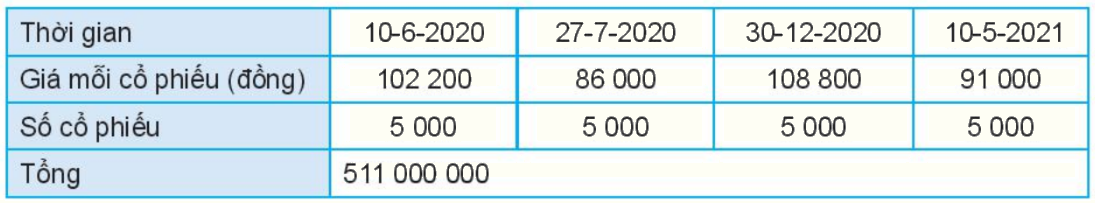 Giải mục 1 trang 92, 93, 94, 95 SGK Toán 10 tập 1 - Kết nối tri thức 1