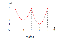 Giải mục 2 trang 10, 11, 12 SGK Toán 12 tập 1 - Chân trời sáng tạo 2