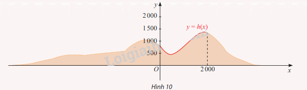 Giải mục 2 trang 10, 11, 12 SGK Toán 12 tập 1 - Chân trời sáng tạo 4 1