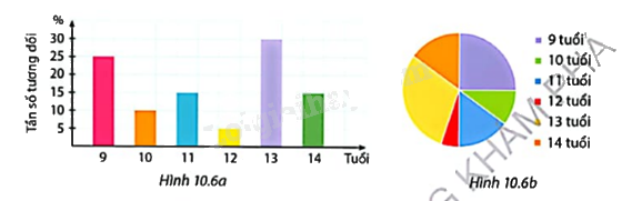 Giải mục 2 trang 109, 110, 111 SGK Toán 9 tập 2 - Cùng khám phá 0 1