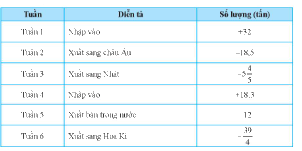 Giải mục 2 trang 11, 12 SGK Toán 7 tập 1 - Chân trời sáng tạo 1