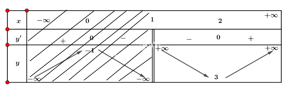 Giải mục 2 trang 16, 17, 18 SGK Toán 12 tập 1 - Cánh diều 0 2