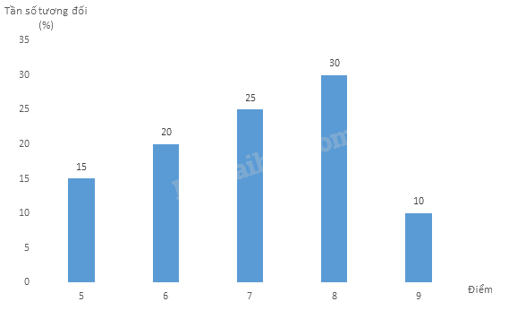 Giải mục 2 trang 19, 20, 21 SGK Toán 9 tập 2 - Cánh diều 5