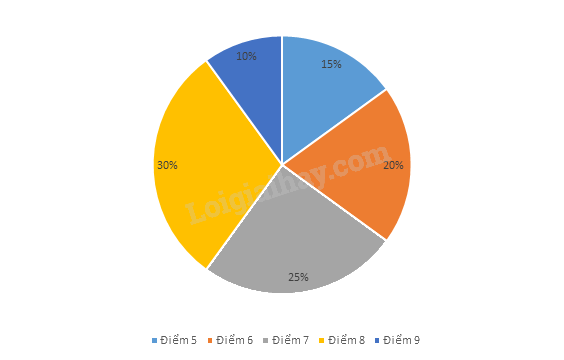 Giải mục 2 trang 19, 20, 21 SGK Toán 9 tập 2 - Cánh diều 6