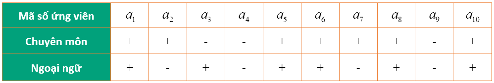 Giải mục 2 trang 23, 24, 25 SGK Toán 10 tập 1 - Chân trời sáng tạo 0 1