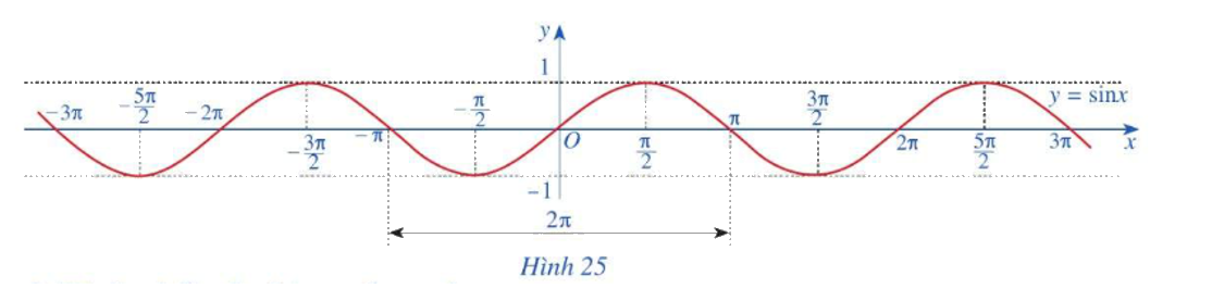 Giải mục 2 trang 24, 25 SGK Toán 11 tập 1 - Cánh Diều 3
