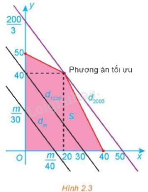 Giải mục 2 trang 26, 27, 28, 29 Chuyên đề học tập Toán 12 - Kết nối tri thức 0 2