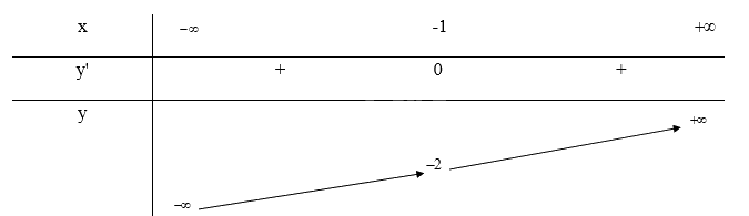 Giải mục 2 trang 26, 27, 28 SGK Toán 12 tập 1 - Chân trời sáng tạo 3