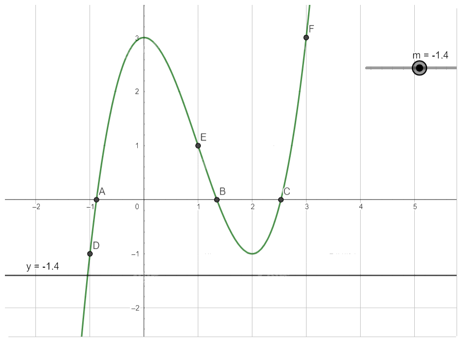 Giải mục 2 trang 44 SGK Toán 12 tập 1 - Cùng khám phá 8