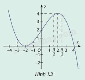Giải mục 2 trang 5,6,7 SGK Toán 12 tập 1 - Cùng khám phá 0 1
