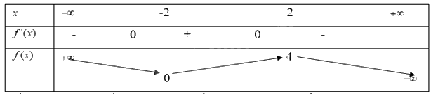 Giải mục 2 trang 5,6,7 SGK Toán 12 tập 1 - Cùng khám phá 2 3