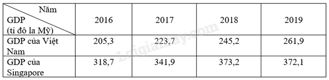 Giải mục 2 trang 5, 6, 7 SGK Toán 9 tập 2 - Cánh diều 2 2