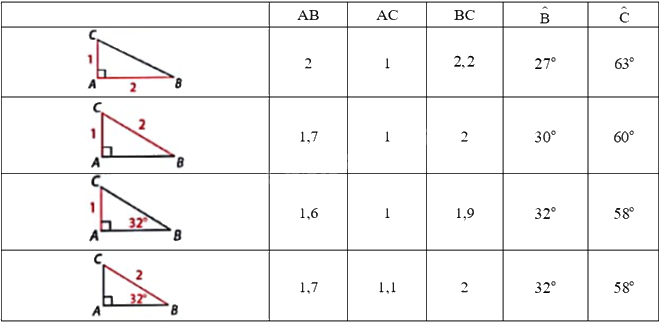 Giải mục 2 trang 84, 85 SGK Toán 9 tập 1 - Cùng khám phá 2