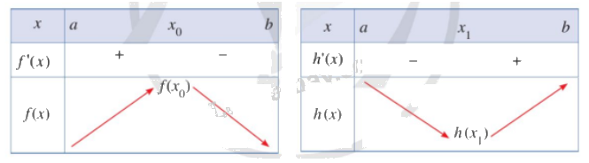 Giải mục 2 trang 9, 10, 11 SGK Toán 12 tập 1 - Cánh diều 2