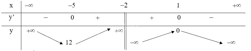 Giải mục 2 trang 9, 10, 11 SGK Toán 12 tập 1 - Kết nối tri thức 4 2