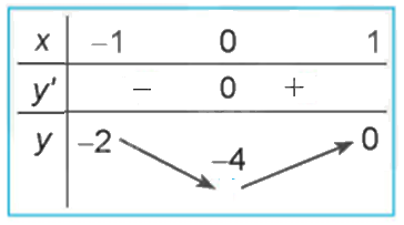 Giải mục 2 trang 9, 10, 11 SGK Toán 12 tập 1 - Kết nối tri thức 5