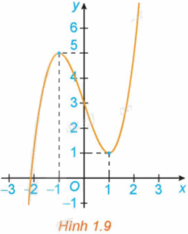 Giải mục 2 trang 9, 10, 11 SGK Toán 12 tập 1 - Kết nối tri thức 6