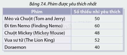 Giải mục 2 trang 92, 93, 94 SGK Toán 8 - Cùng khám phá 0 1