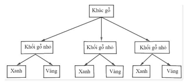 Giải mục 2 trang 94, 95 SGK Toán 12 tập 2 - Cánh diều 0 1
