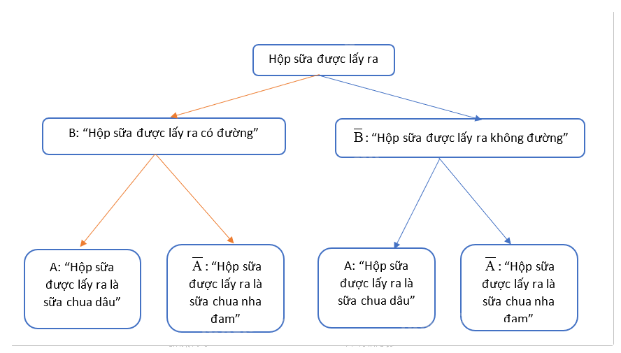 Giải mục 2 trang 94, 95 SGK Toán 12 tập 2 - Cánh diều 1 1