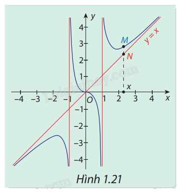 Giải mục 3 trang 19, 20, 21 SGK Toán 12 tập 1 - Cùng khám phá 1