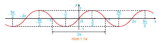 Giải mục 3 trang 25, 26 SGK Toán 11 tập 1 - Kết nối tri thức 1