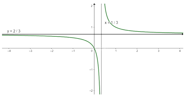 Giải mục 3 trang 28,29,30 SGK Toán 12 tập 1 - Chân trời sáng tạo 0 4