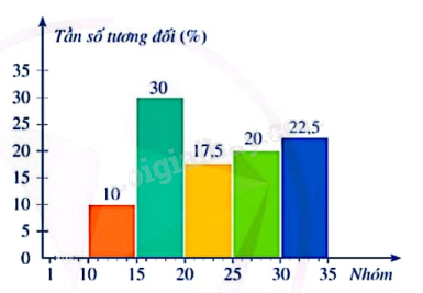 Giải mục 3 trang 28, 29, 30 SGK Toán 9 tập 2 - Cánh diều 5