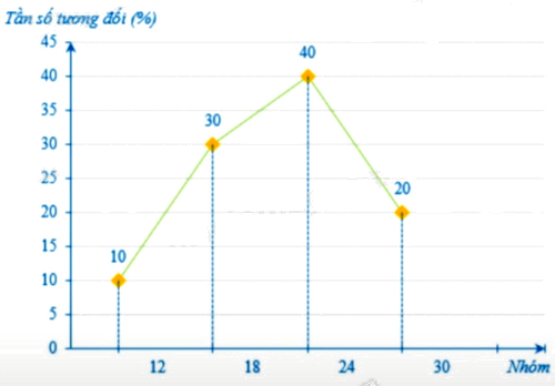 Giải mục 3 trang 28, 29, 30 SGK Toán 9 tập 2 - Cánh diều 10