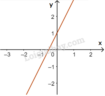 Giải mục 3 trang 30, 31, 32 SGK Toán 10 tập 1 - Chân trời sáng tạo 0 1