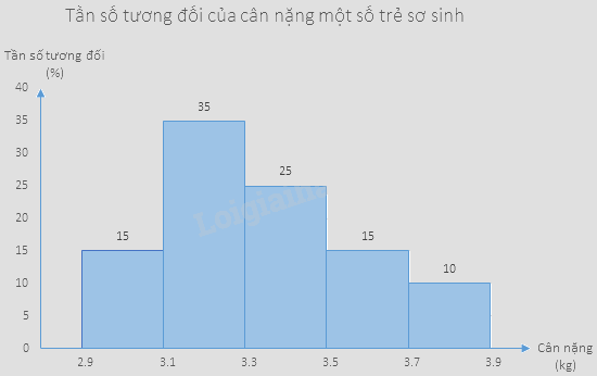 Giải mục 3 trang 42, 43, 44 SGK Toán 9 tập 2 - Chân trời sáng tạo 7