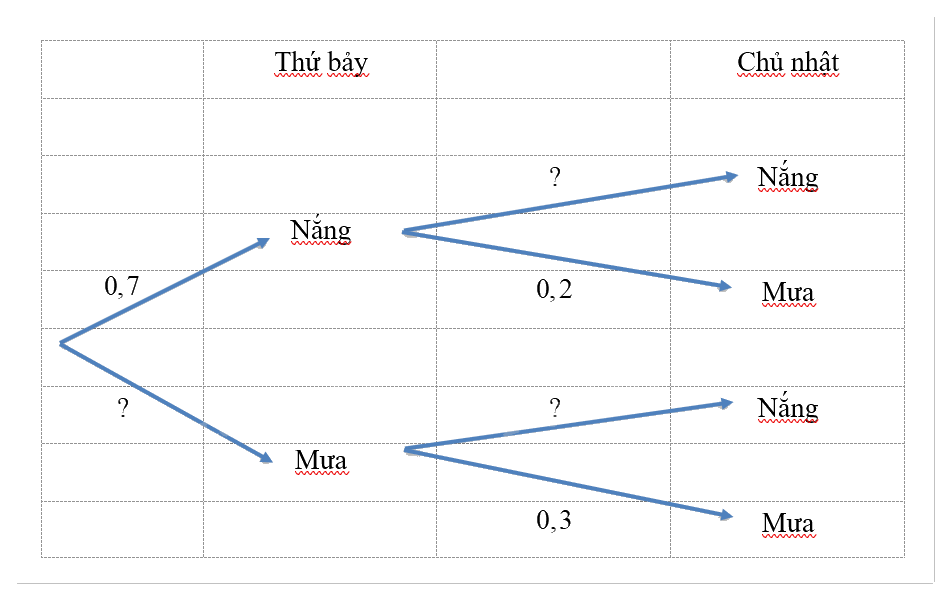 Giải mục 3 trang 72, 73, 74 SGK Toán 12 tập 2 - Chân trời sáng tạo 0 1