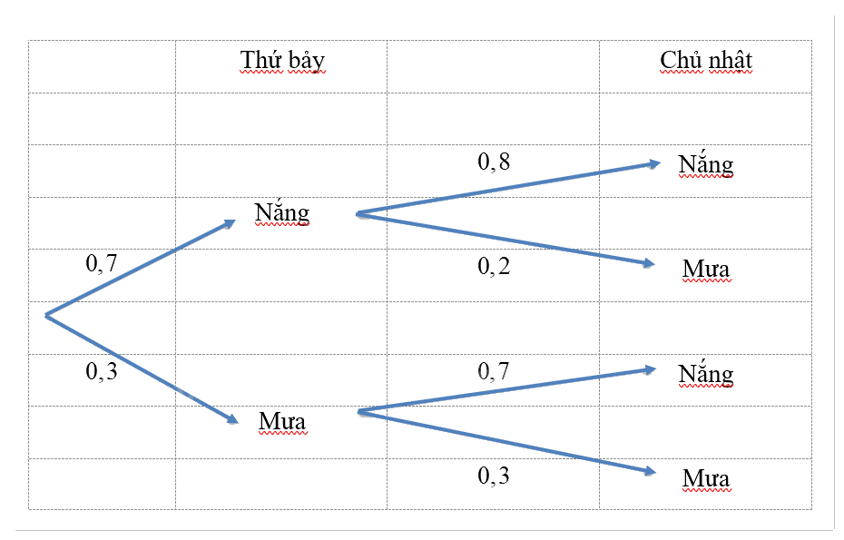 Giải mục 3 trang 72, 73, 74 SGK Toán 12 tập 2 - Chân trời sáng tạo 0 2
