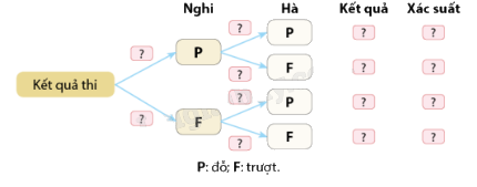 Giải mục 3 trang 99, 100 SGK Toán 11 tập 2 - Cùng khám phá 1