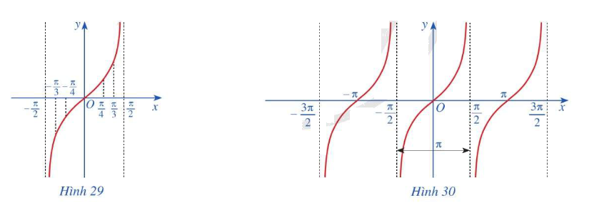 Giải mục 4 trang 27, 28, 29 SGK Toán 11 tập 1 - Cánh Diều 1