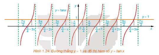Giải mục 4 trang 36 SGK Toán 11 tập 1 - Kết nối tri thức 1